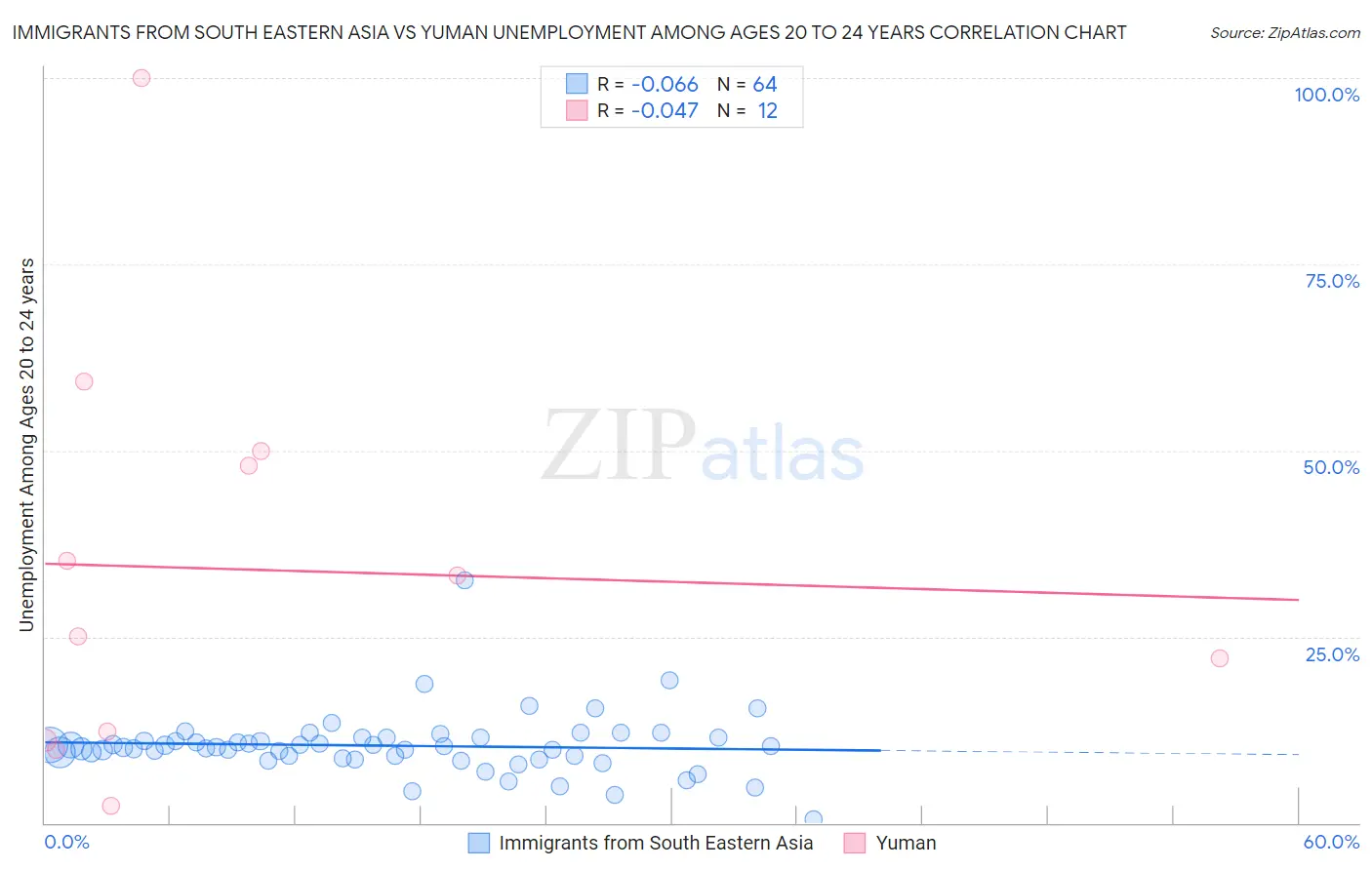 Immigrants from South Eastern Asia vs Yuman Unemployment Among Ages 20 to 24 years