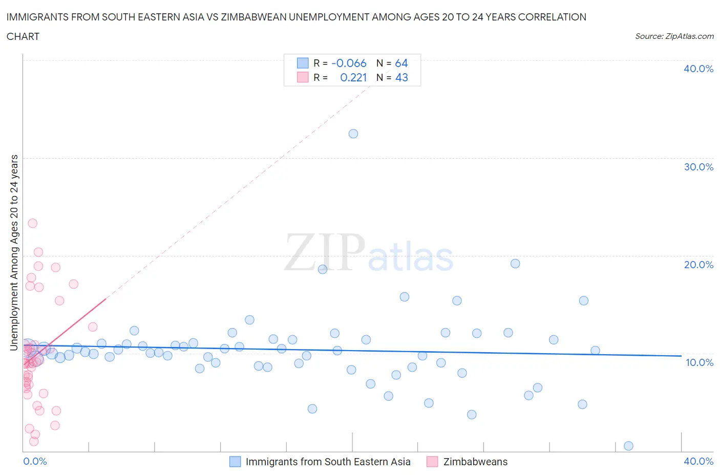 Immigrants from South Eastern Asia vs Zimbabwean Unemployment Among Ages 20 to 24 years