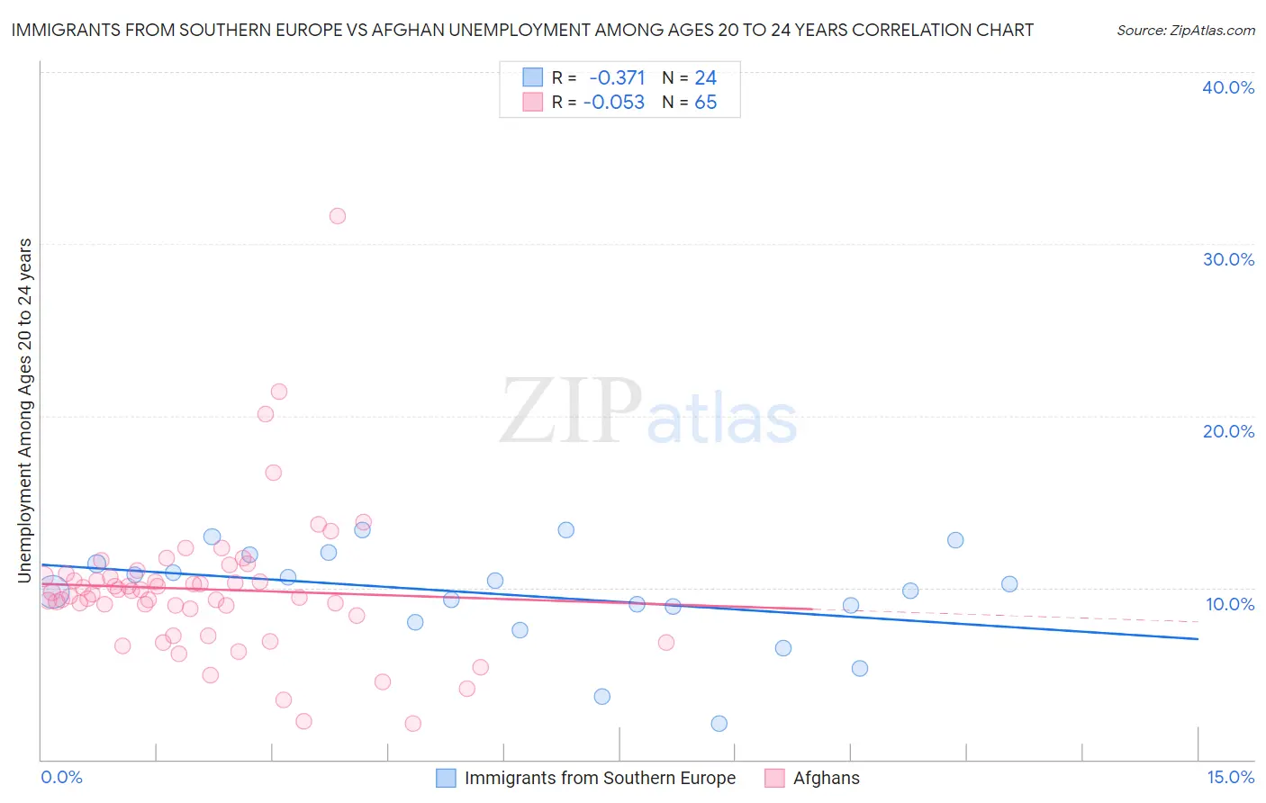 Immigrants from Southern Europe vs Afghan Unemployment Among Ages 20 to 24 years