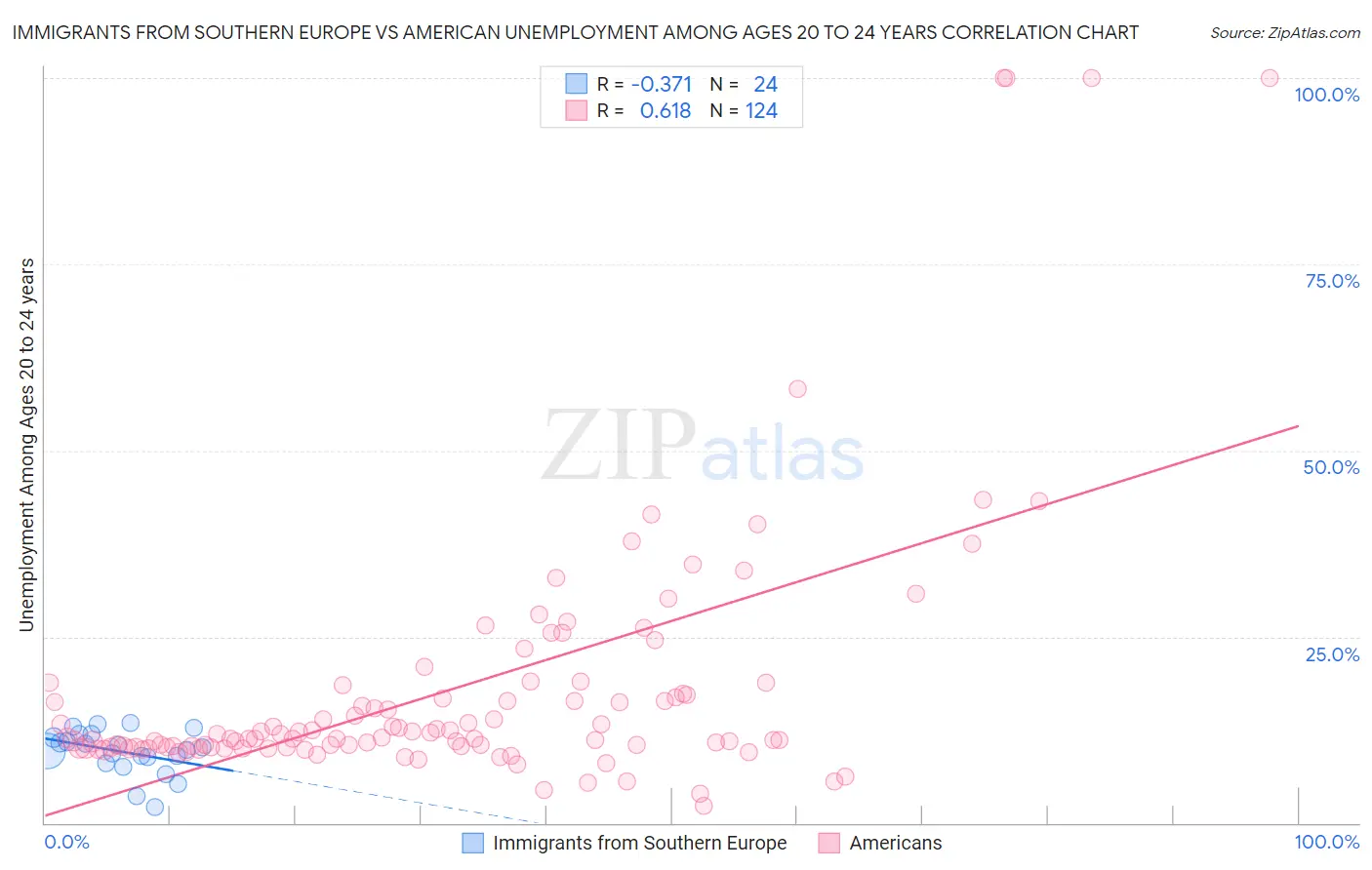Immigrants from Southern Europe vs American Unemployment Among Ages 20 to 24 years