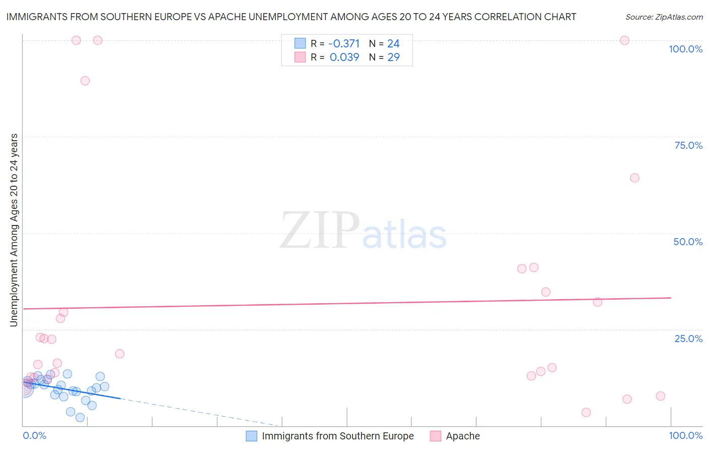 Immigrants from Southern Europe vs Apache Unemployment Among Ages 20 to 24 years