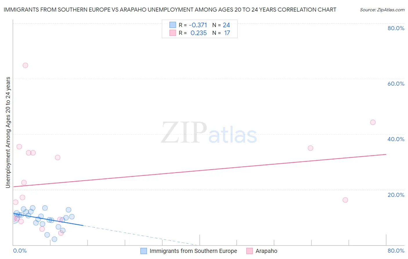 Immigrants from Southern Europe vs Arapaho Unemployment Among Ages 20 to 24 years