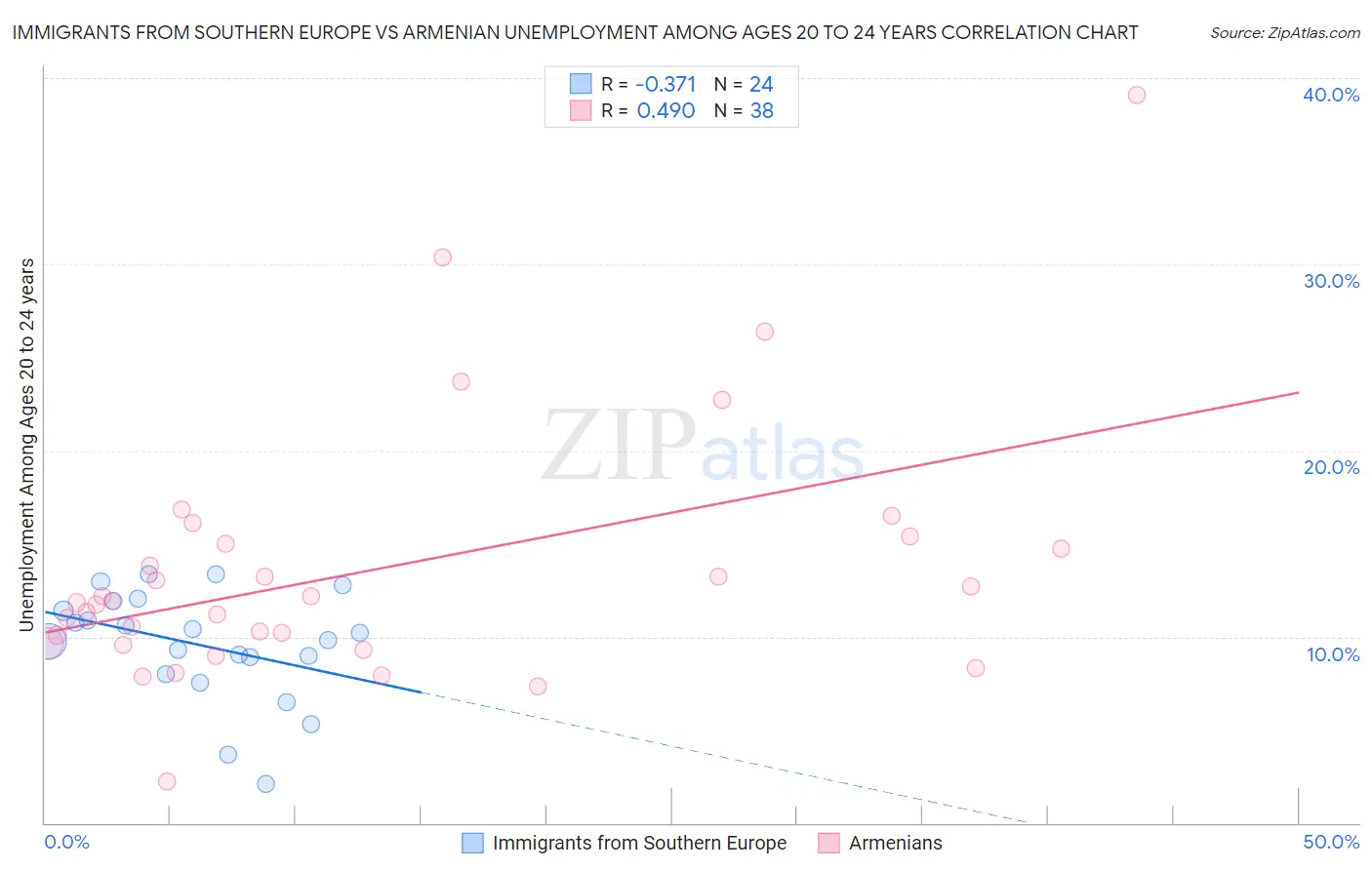 Immigrants from Southern Europe vs Armenian Unemployment Among Ages 20 to 24 years