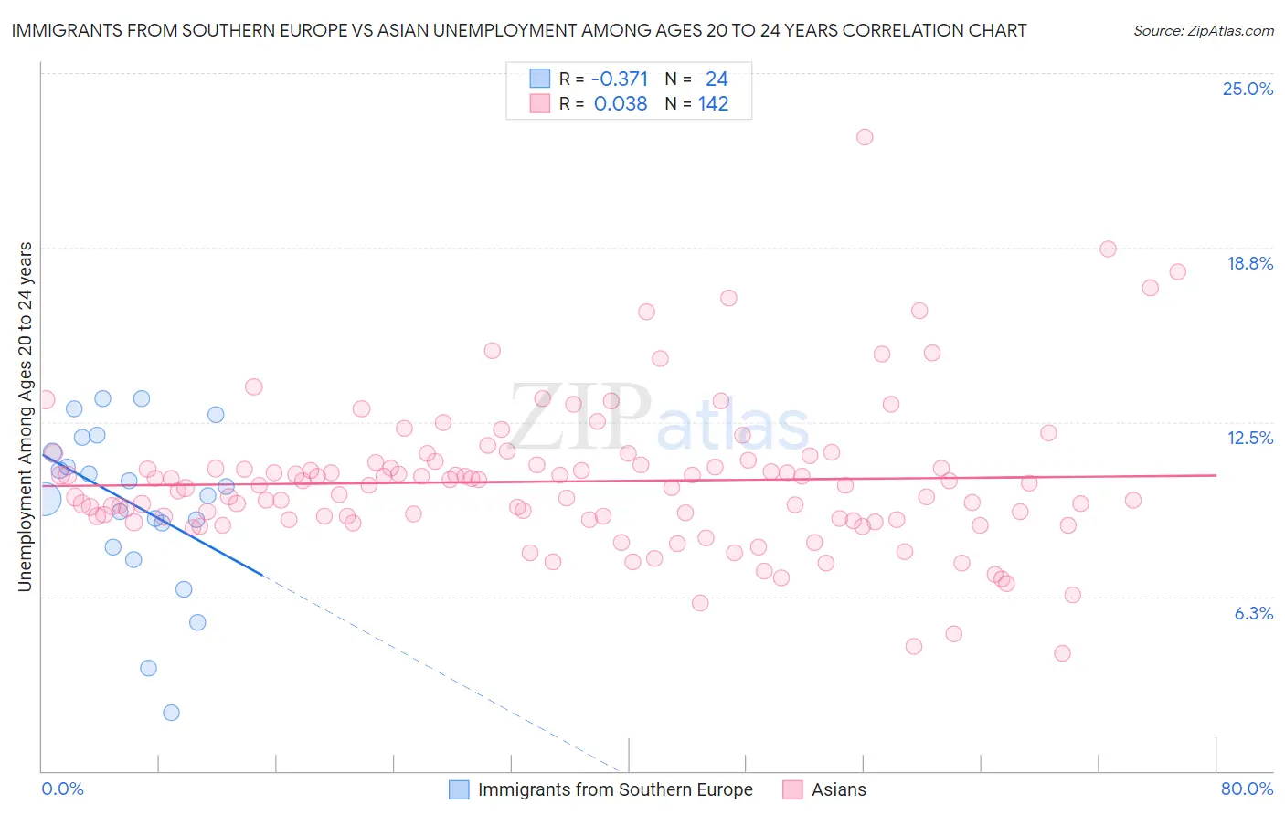 Immigrants from Southern Europe vs Asian Unemployment Among Ages 20 to 24 years