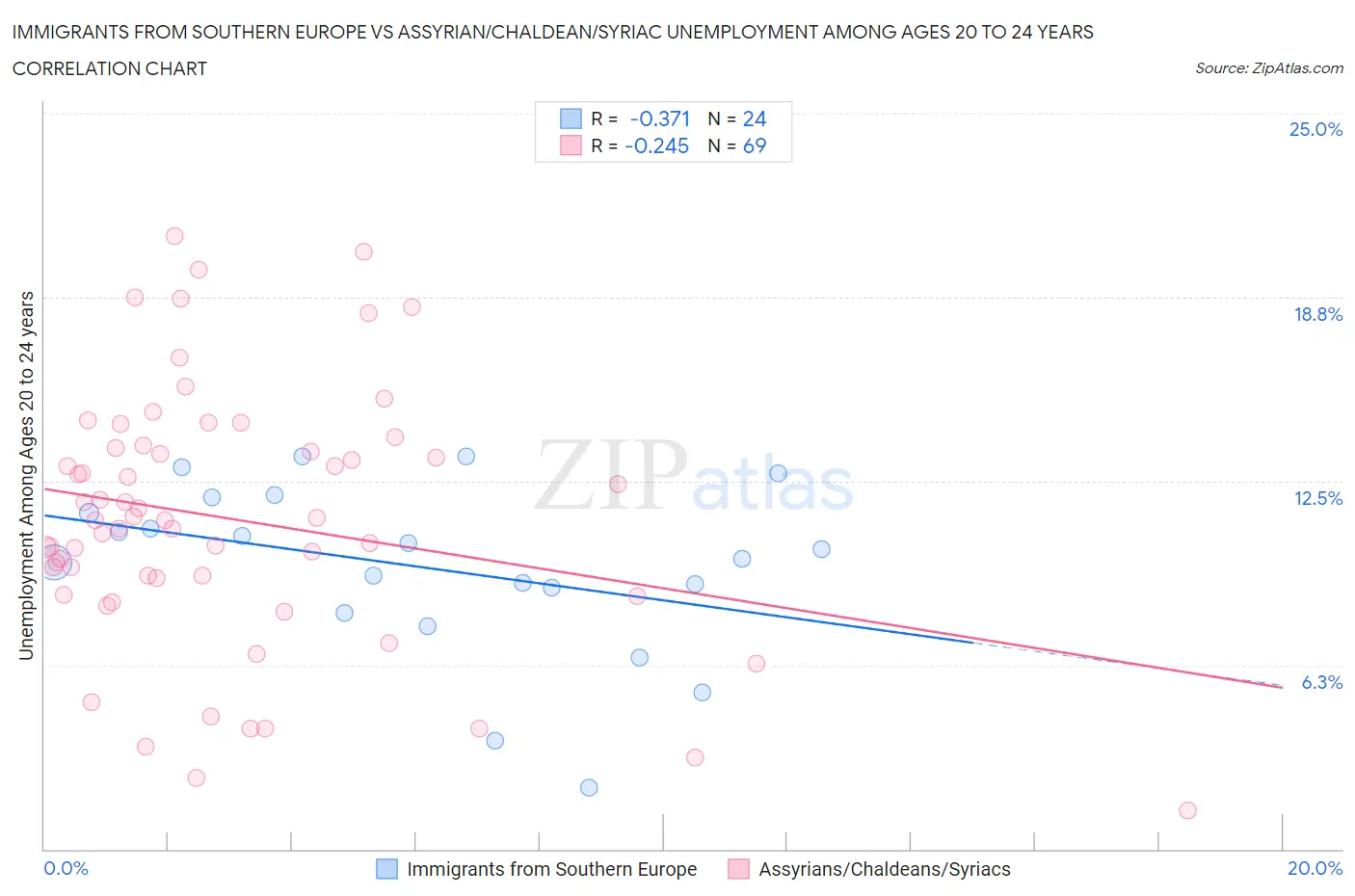 Immigrants from Southern Europe vs Assyrian/Chaldean/Syriac Unemployment Among Ages 20 to 24 years