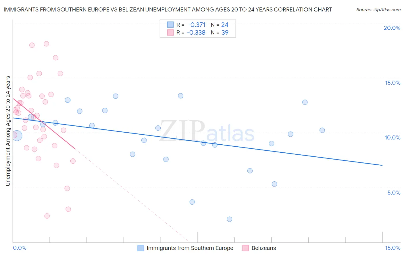 Immigrants from Southern Europe vs Belizean Unemployment Among Ages 20 to 24 years
