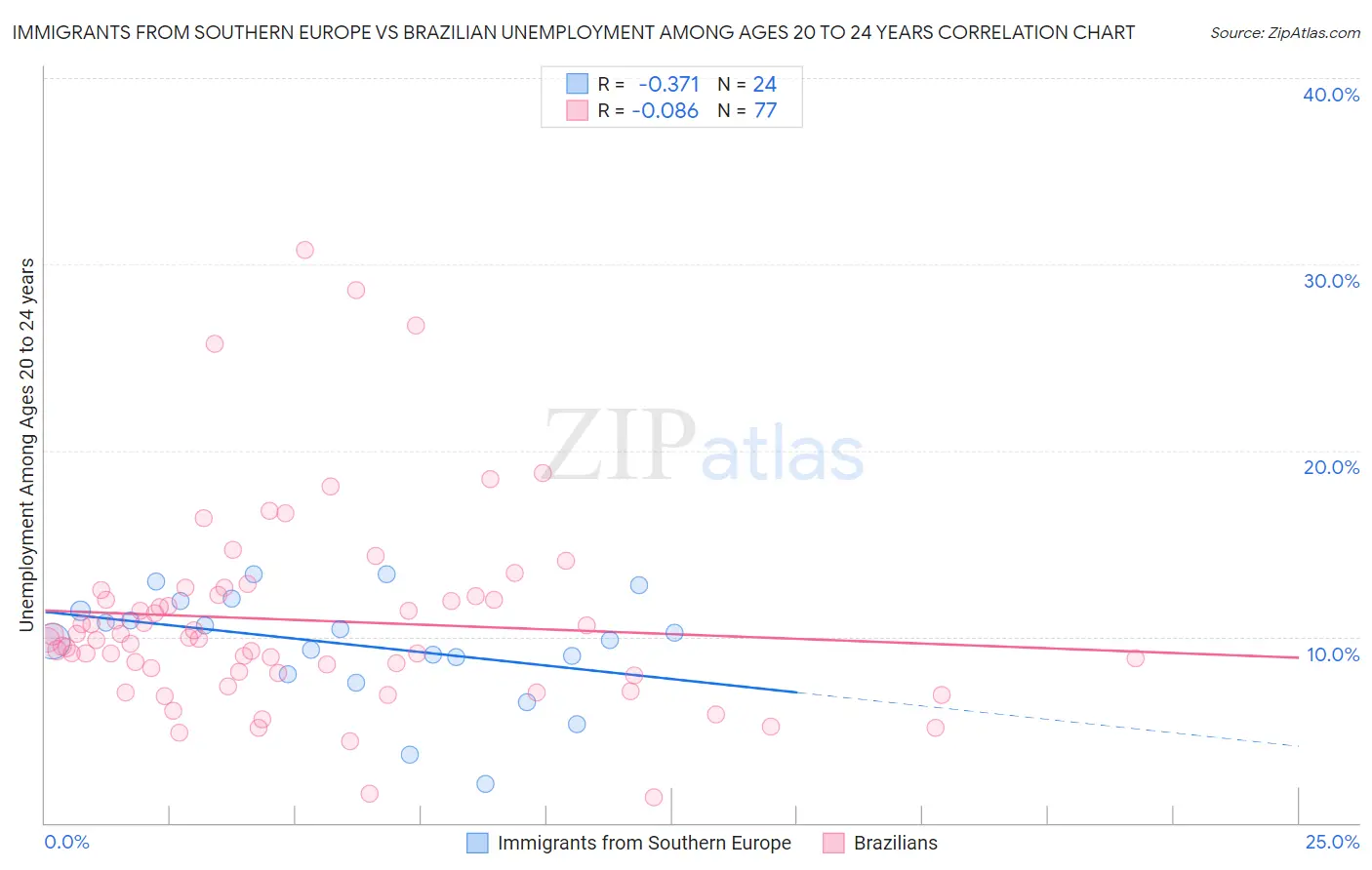 Immigrants from Southern Europe vs Brazilian Unemployment Among Ages 20 to 24 years