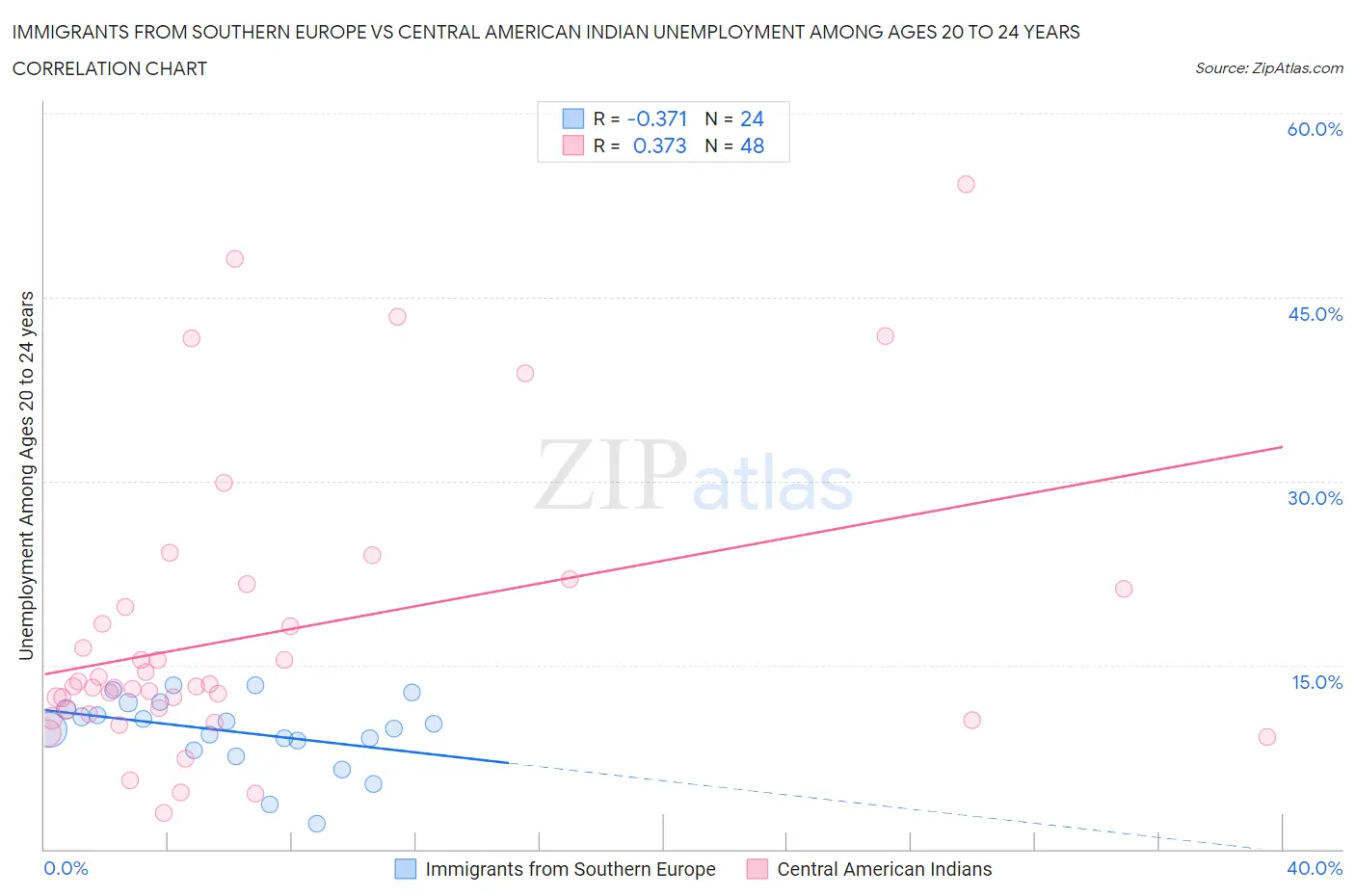 Immigrants from Southern Europe vs Central American Indian Unemployment Among Ages 20 to 24 years
