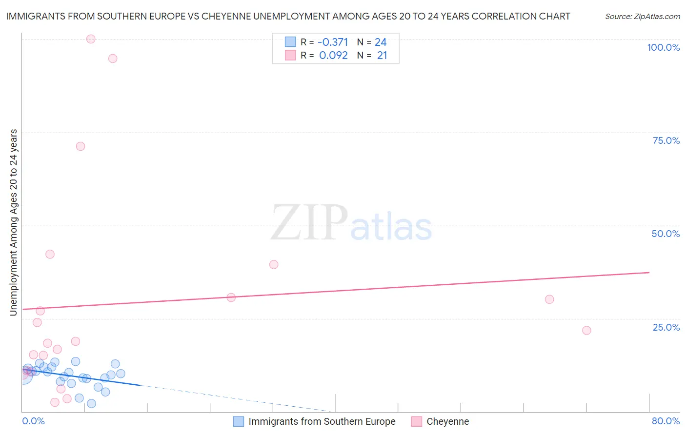 Immigrants from Southern Europe vs Cheyenne Unemployment Among Ages 20 to 24 years