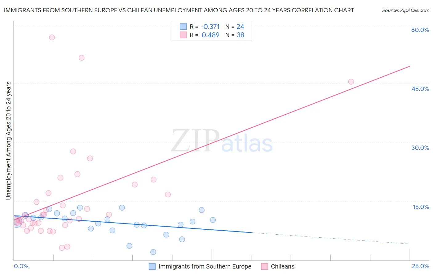 Immigrants from Southern Europe vs Chilean Unemployment Among Ages 20 to 24 years