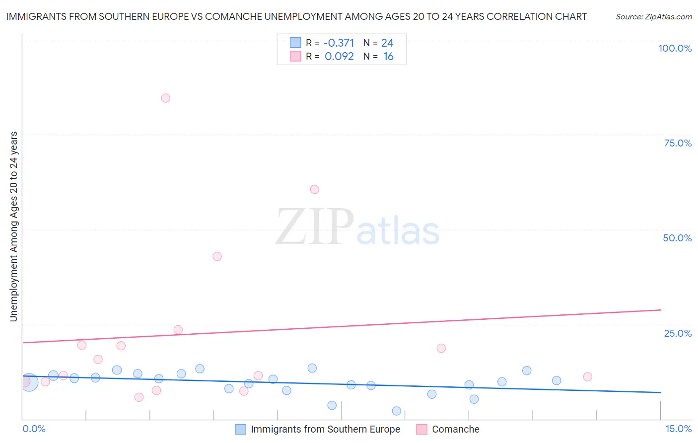 Immigrants from Southern Europe vs Comanche Unemployment Among Ages 20 to 24 years