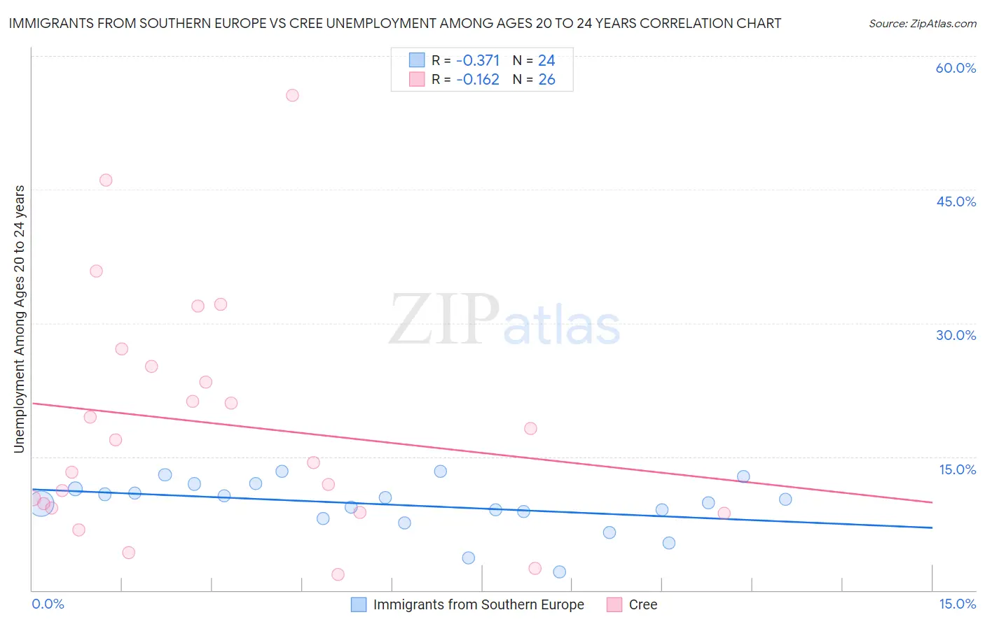Immigrants from Southern Europe vs Cree Unemployment Among Ages 20 to 24 years