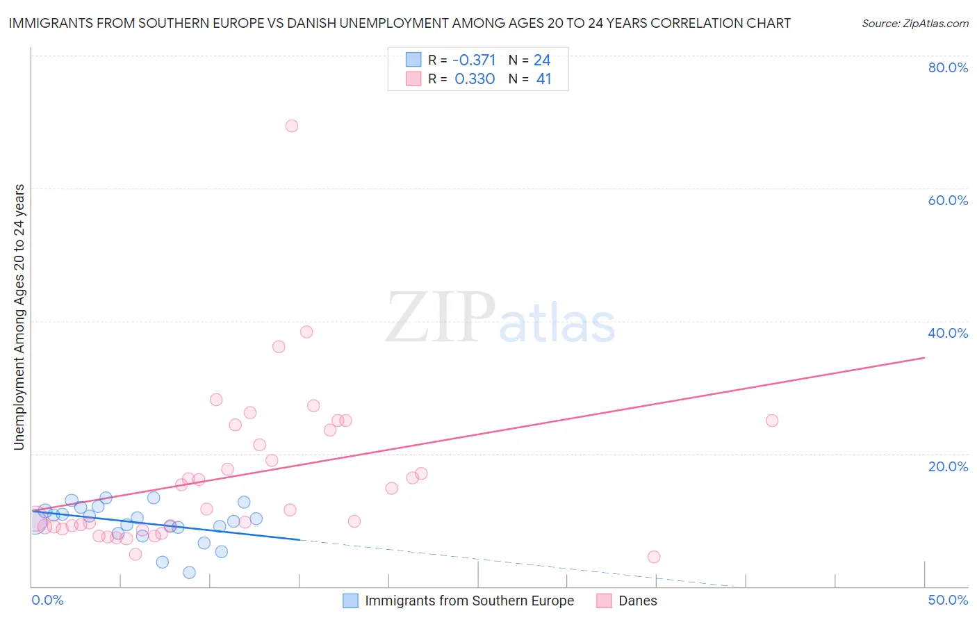 Immigrants from Southern Europe vs Danish Unemployment Among Ages 20 to 24 years