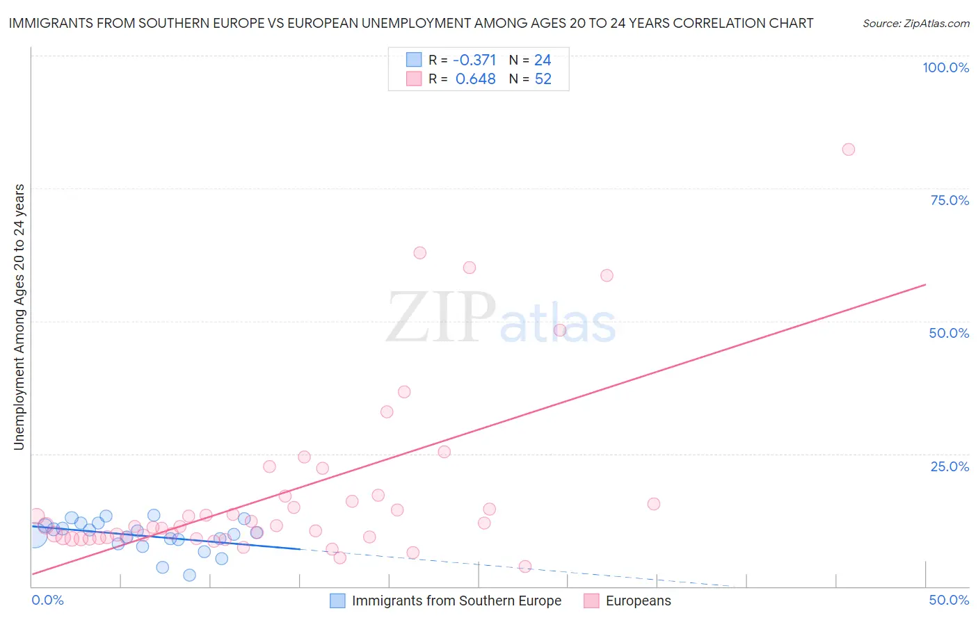 Immigrants from Southern Europe vs European Unemployment Among Ages 20 to 24 years