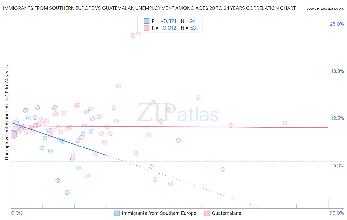 Immigrants from Southern Europe vs Guatemalan Unemployment Among Ages 20 to 24 years