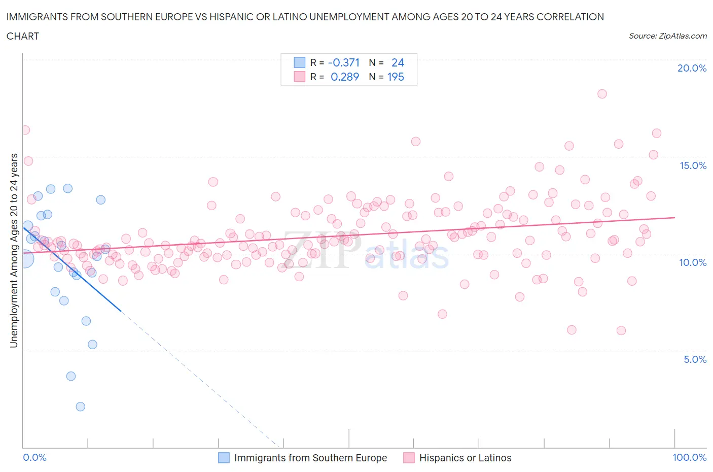 Immigrants from Southern Europe vs Hispanic or Latino Unemployment Among Ages 20 to 24 years
