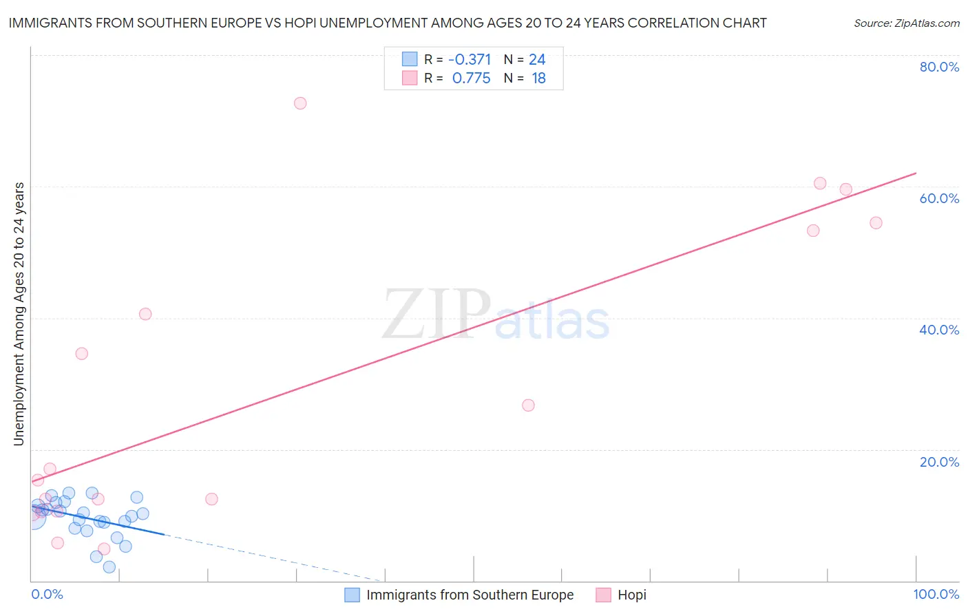 Immigrants from Southern Europe vs Hopi Unemployment Among Ages 20 to 24 years