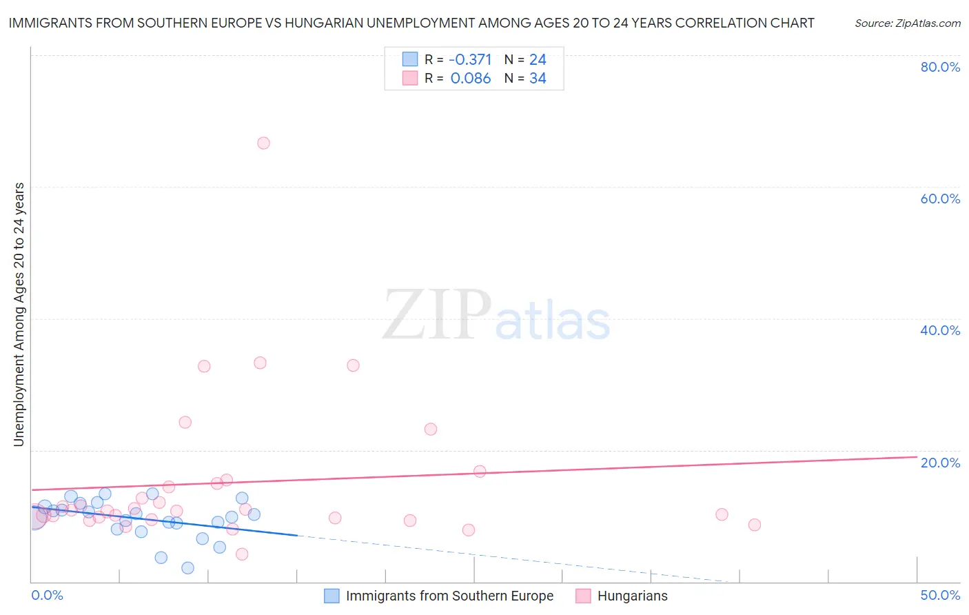 Immigrants from Southern Europe vs Hungarian Unemployment Among Ages 20 to 24 years