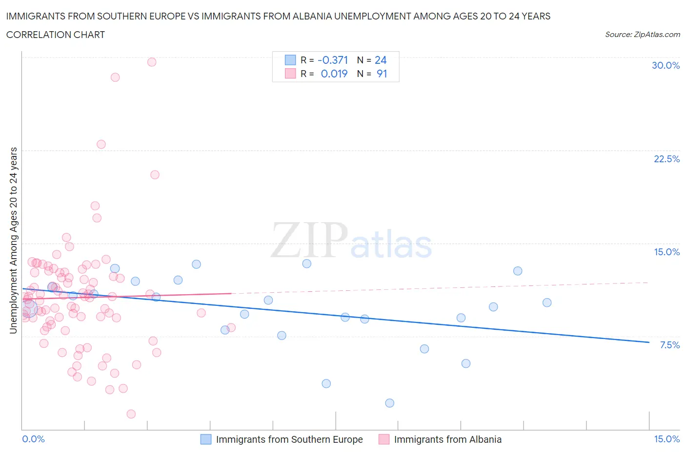 Immigrants from Southern Europe vs Immigrants from Albania Unemployment Among Ages 20 to 24 years