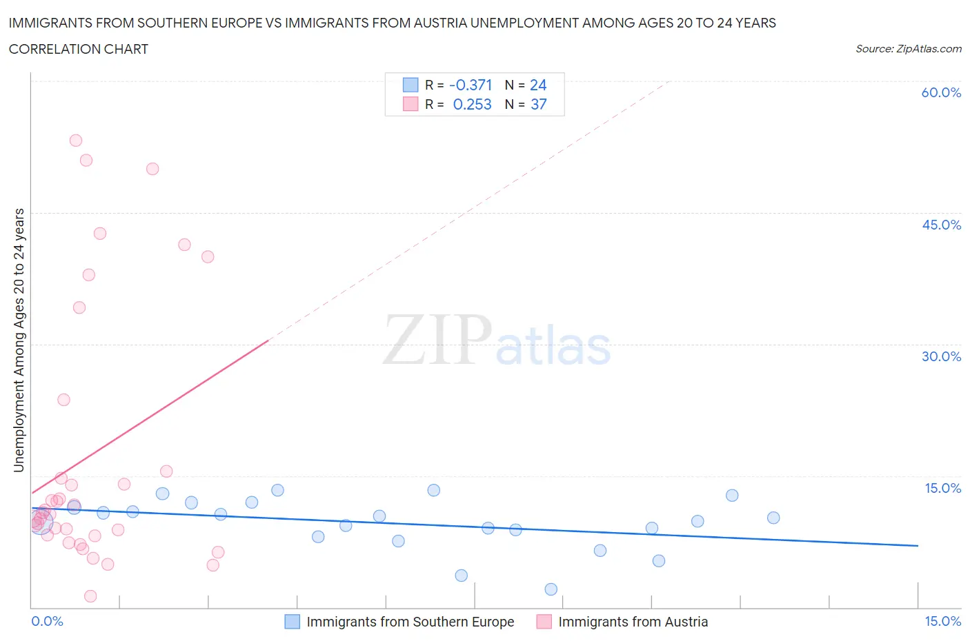 Immigrants from Southern Europe vs Immigrants from Austria Unemployment Among Ages 20 to 24 years
