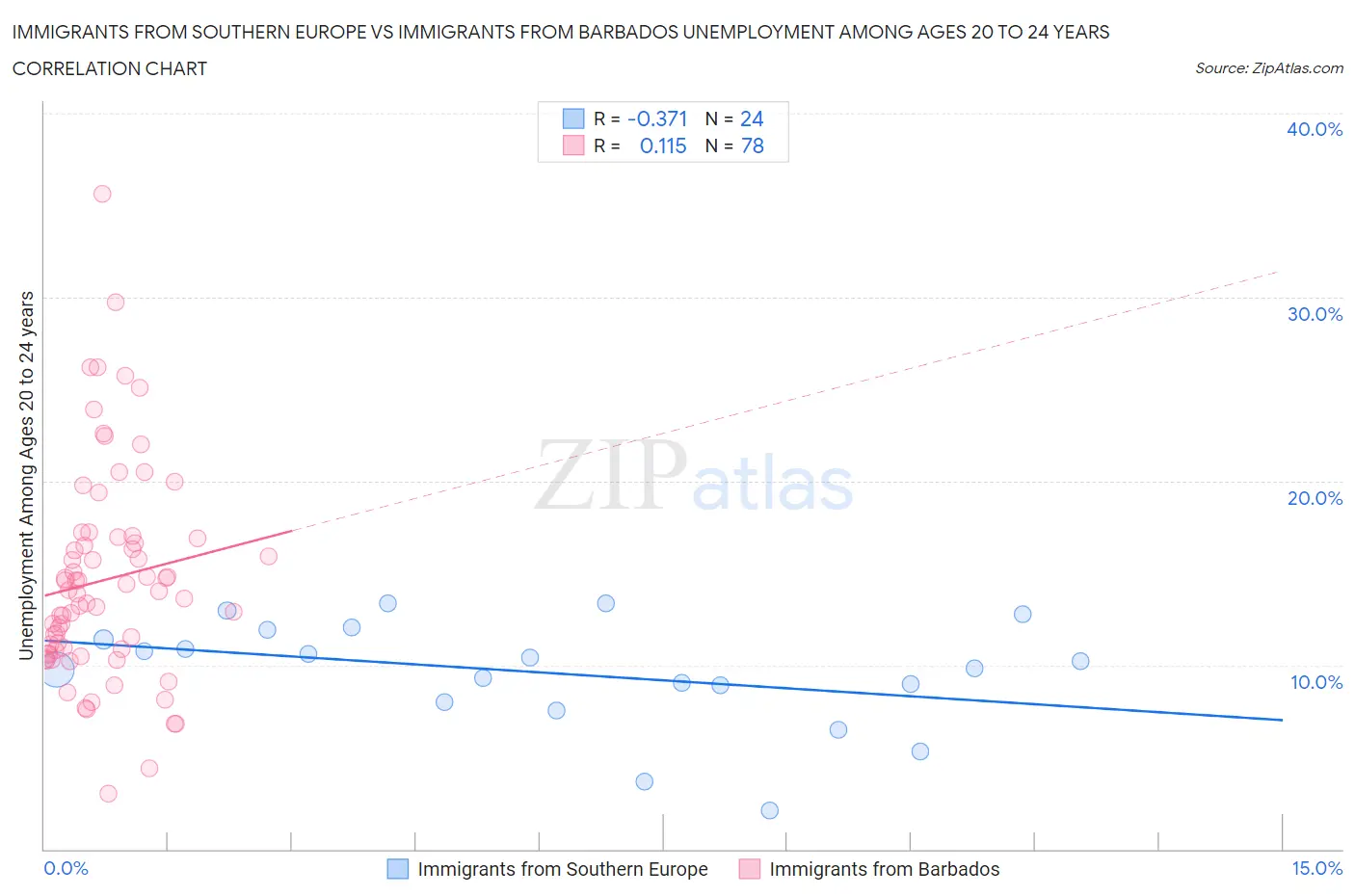 Immigrants from Southern Europe vs Immigrants from Barbados Unemployment Among Ages 20 to 24 years