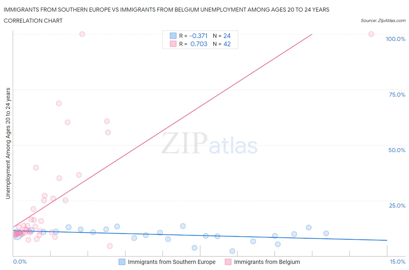 Immigrants from Southern Europe vs Immigrants from Belgium Unemployment Among Ages 20 to 24 years