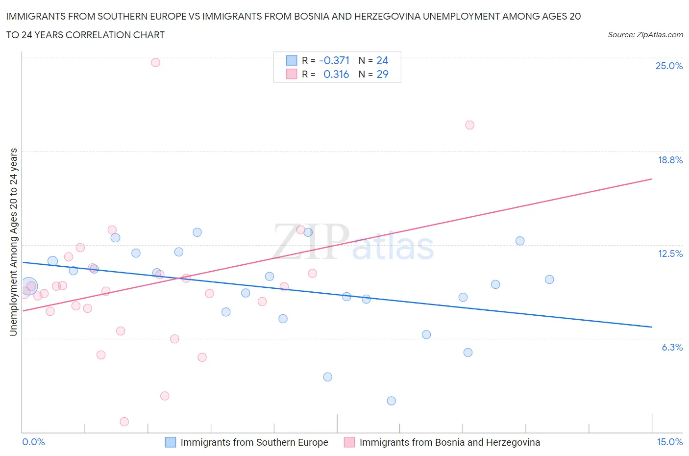 Immigrants from Southern Europe vs Immigrants from Bosnia and Herzegovina Unemployment Among Ages 20 to 24 years