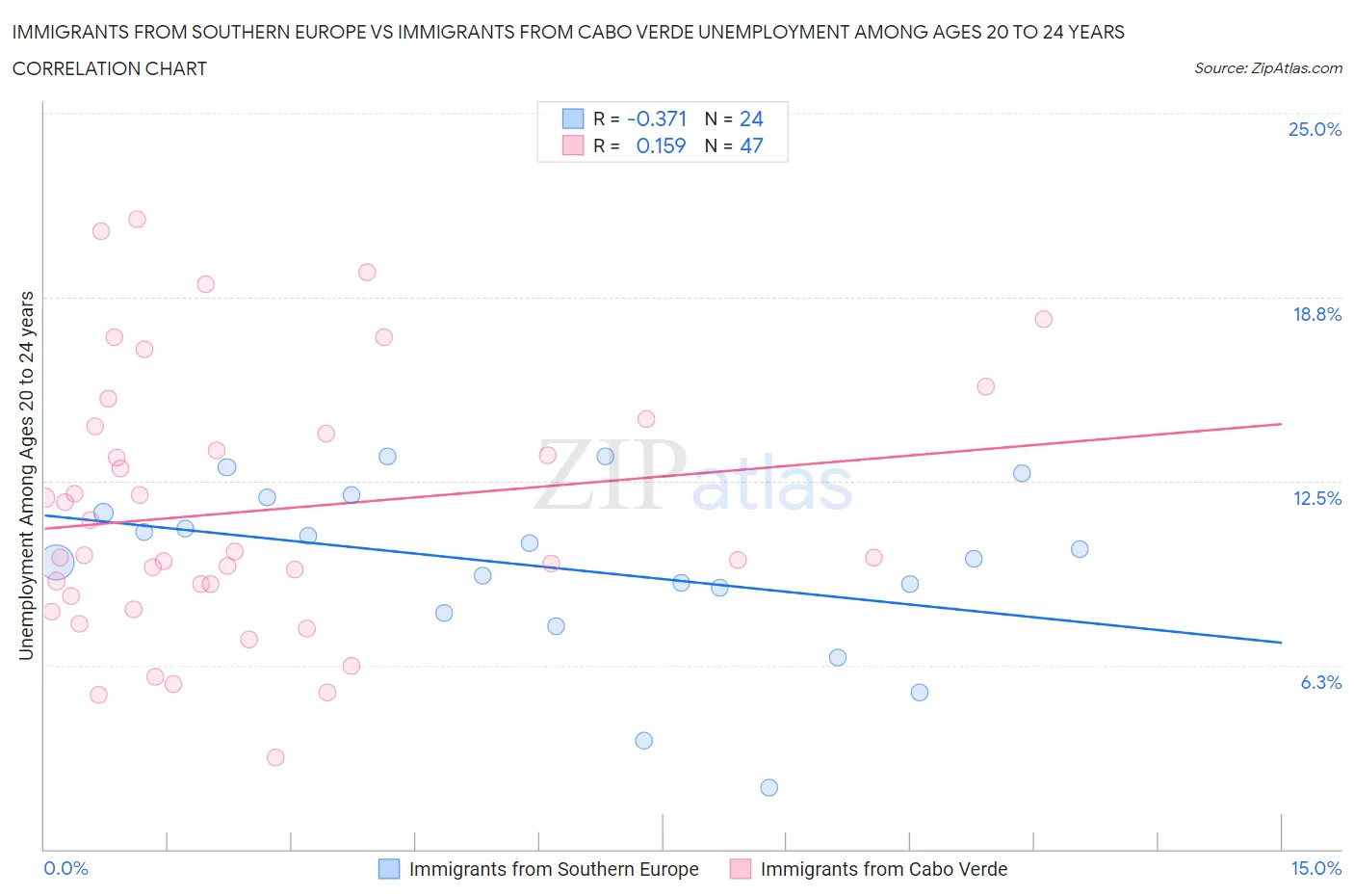 Immigrants from Southern Europe vs Immigrants from Cabo Verde Unemployment Among Ages 20 to 24 years