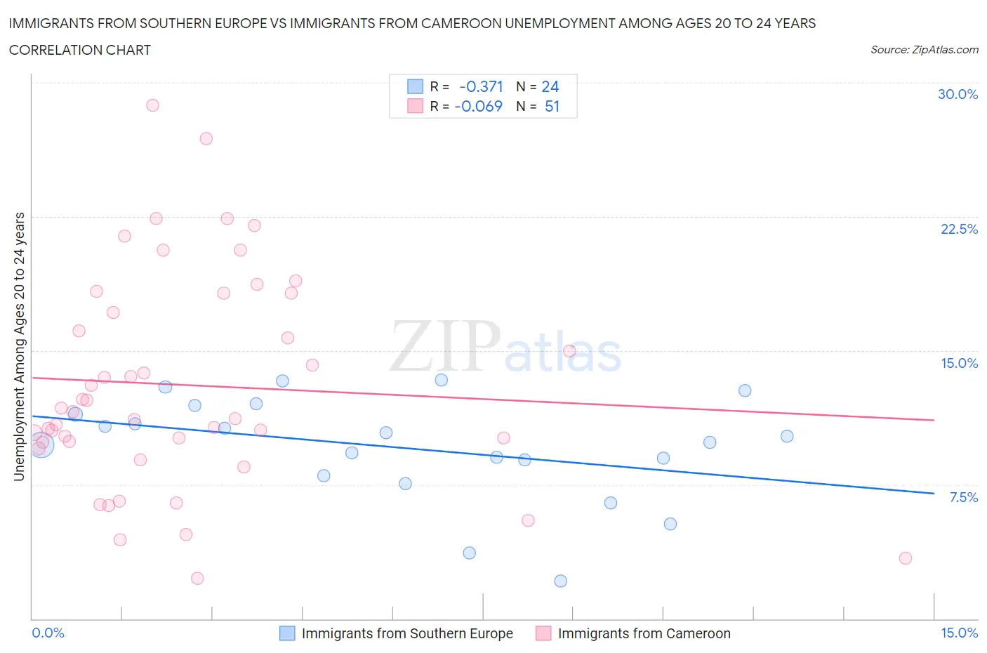 Immigrants from Southern Europe vs Immigrants from Cameroon Unemployment Among Ages 20 to 24 years