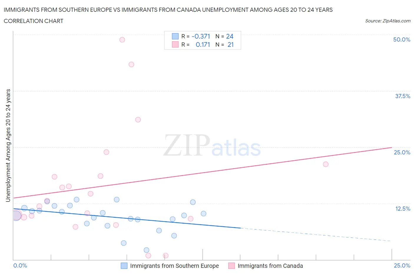 Immigrants from Southern Europe vs Immigrants from Canada Unemployment Among Ages 20 to 24 years