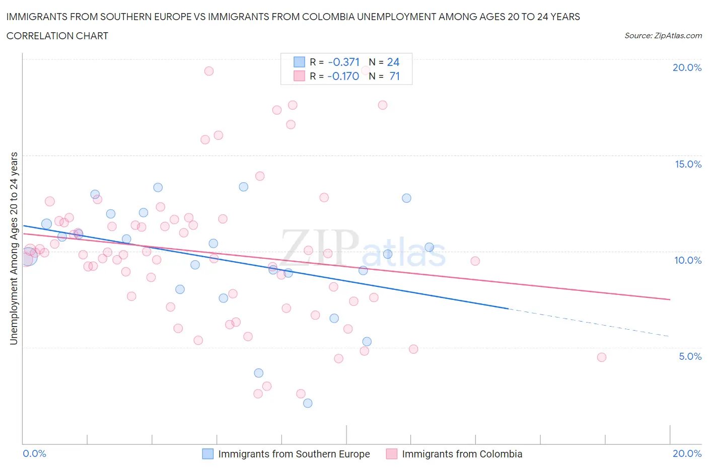 Immigrants from Southern Europe vs Immigrants from Colombia Unemployment Among Ages 20 to 24 years
