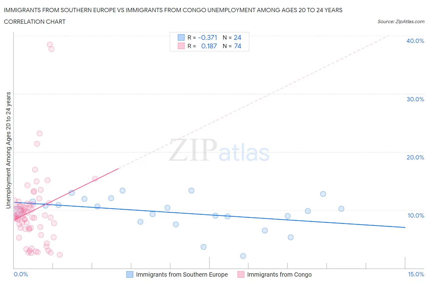 Immigrants from Southern Europe vs Immigrants from Congo Unemployment Among Ages 20 to 24 years