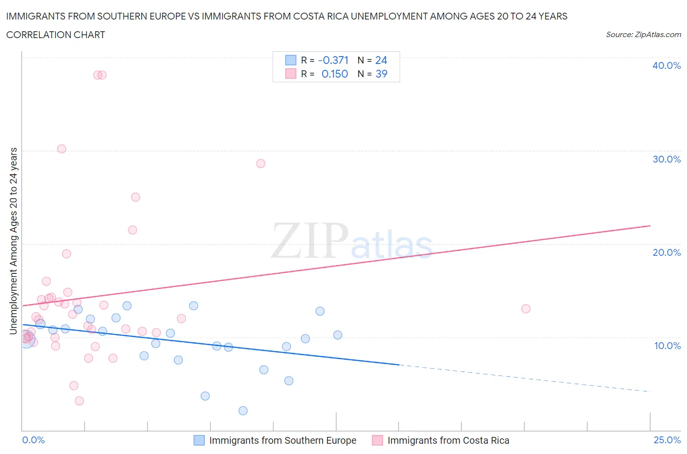Immigrants from Southern Europe vs Immigrants from Costa Rica Unemployment Among Ages 20 to 24 years