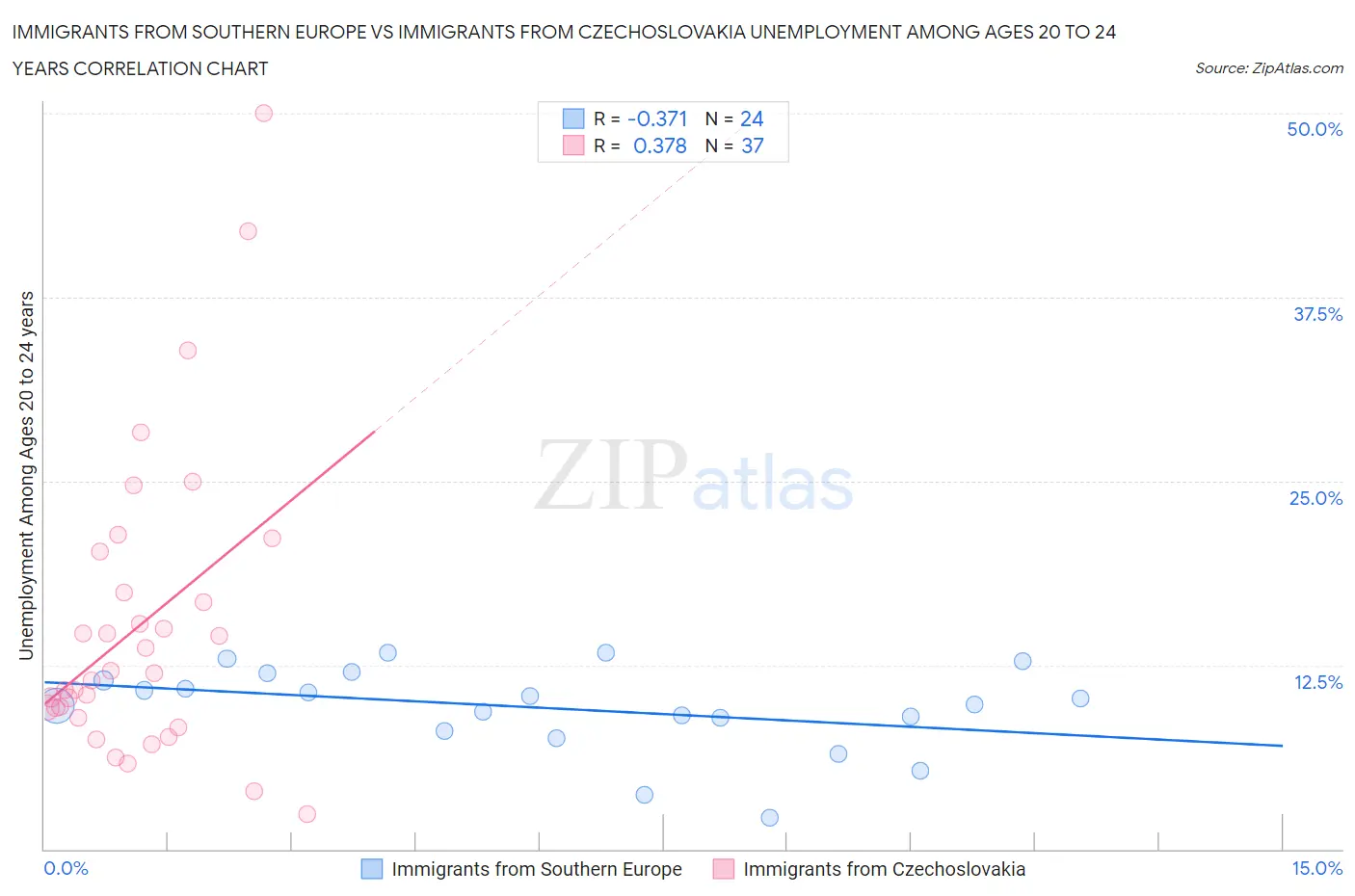 Immigrants from Southern Europe vs Immigrants from Czechoslovakia Unemployment Among Ages 20 to 24 years