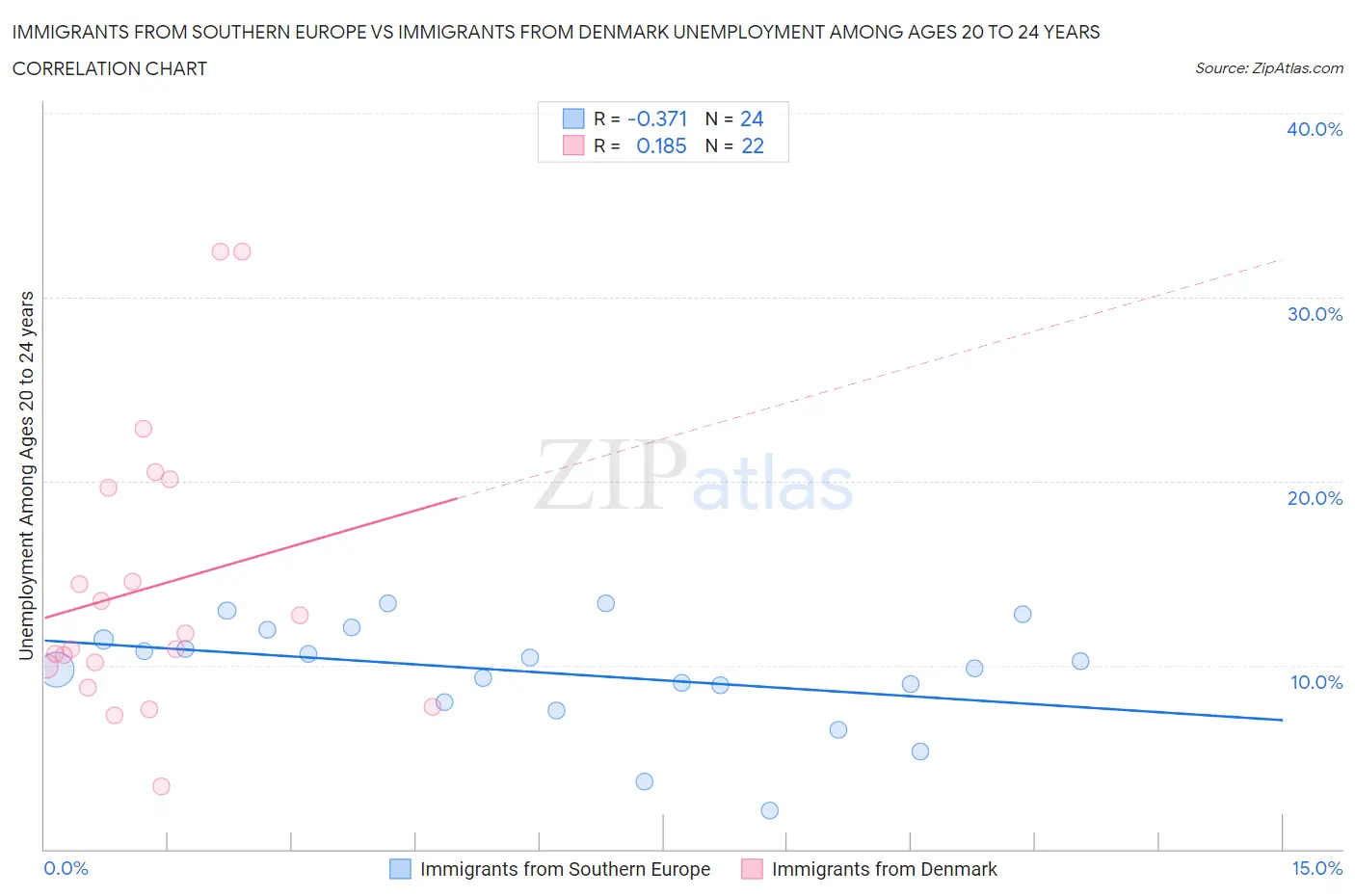 Immigrants from Southern Europe vs Immigrants from Denmark Unemployment Among Ages 20 to 24 years