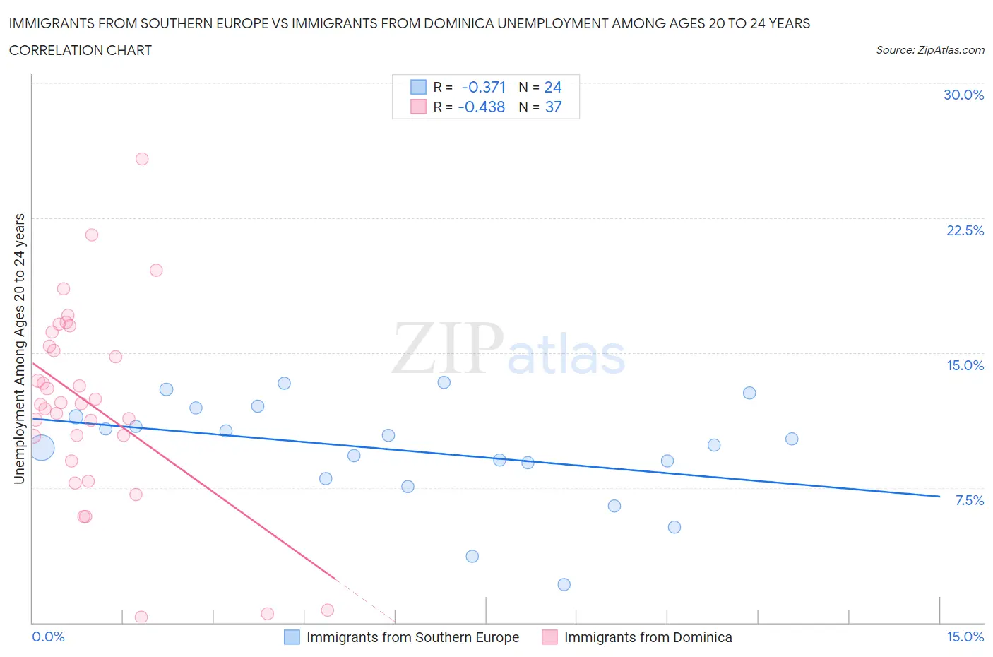 Immigrants from Southern Europe vs Immigrants from Dominica Unemployment Among Ages 20 to 24 years
