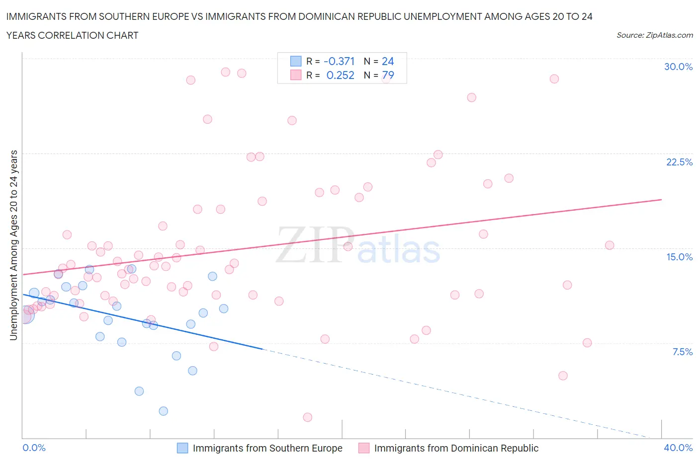 Immigrants from Southern Europe vs Immigrants from Dominican Republic Unemployment Among Ages 20 to 24 years