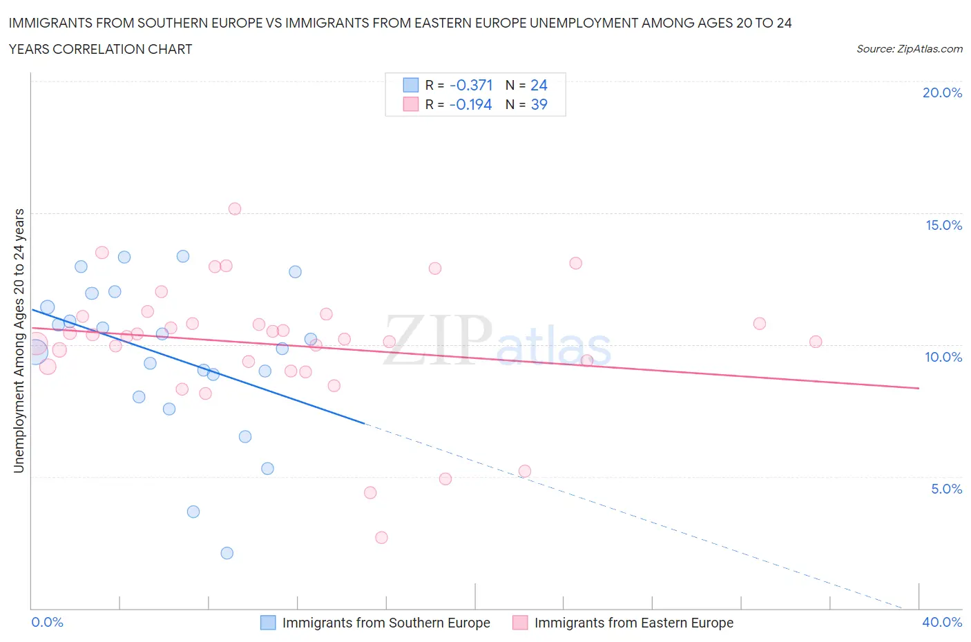 Immigrants from Southern Europe vs Immigrants from Eastern Europe Unemployment Among Ages 20 to 24 years