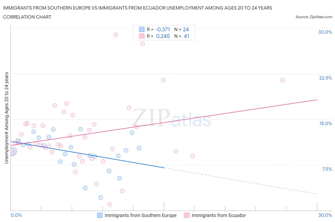 Immigrants from Southern Europe vs Immigrants from Ecuador Unemployment Among Ages 20 to 24 years