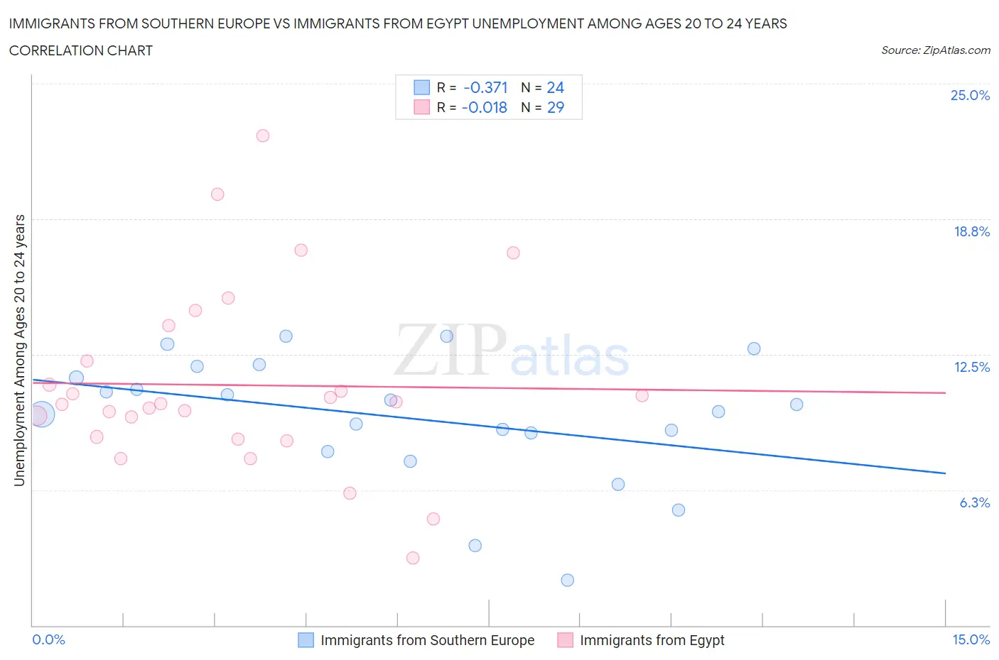 Immigrants from Southern Europe vs Immigrants from Egypt Unemployment Among Ages 20 to 24 years