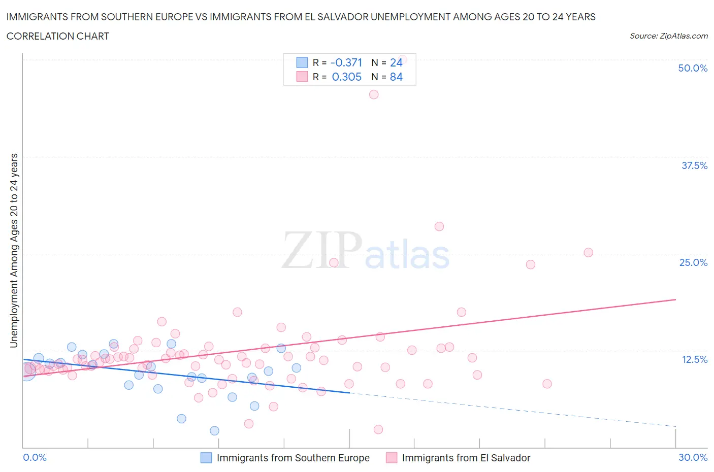 Immigrants from Southern Europe vs Immigrants from El Salvador Unemployment Among Ages 20 to 24 years