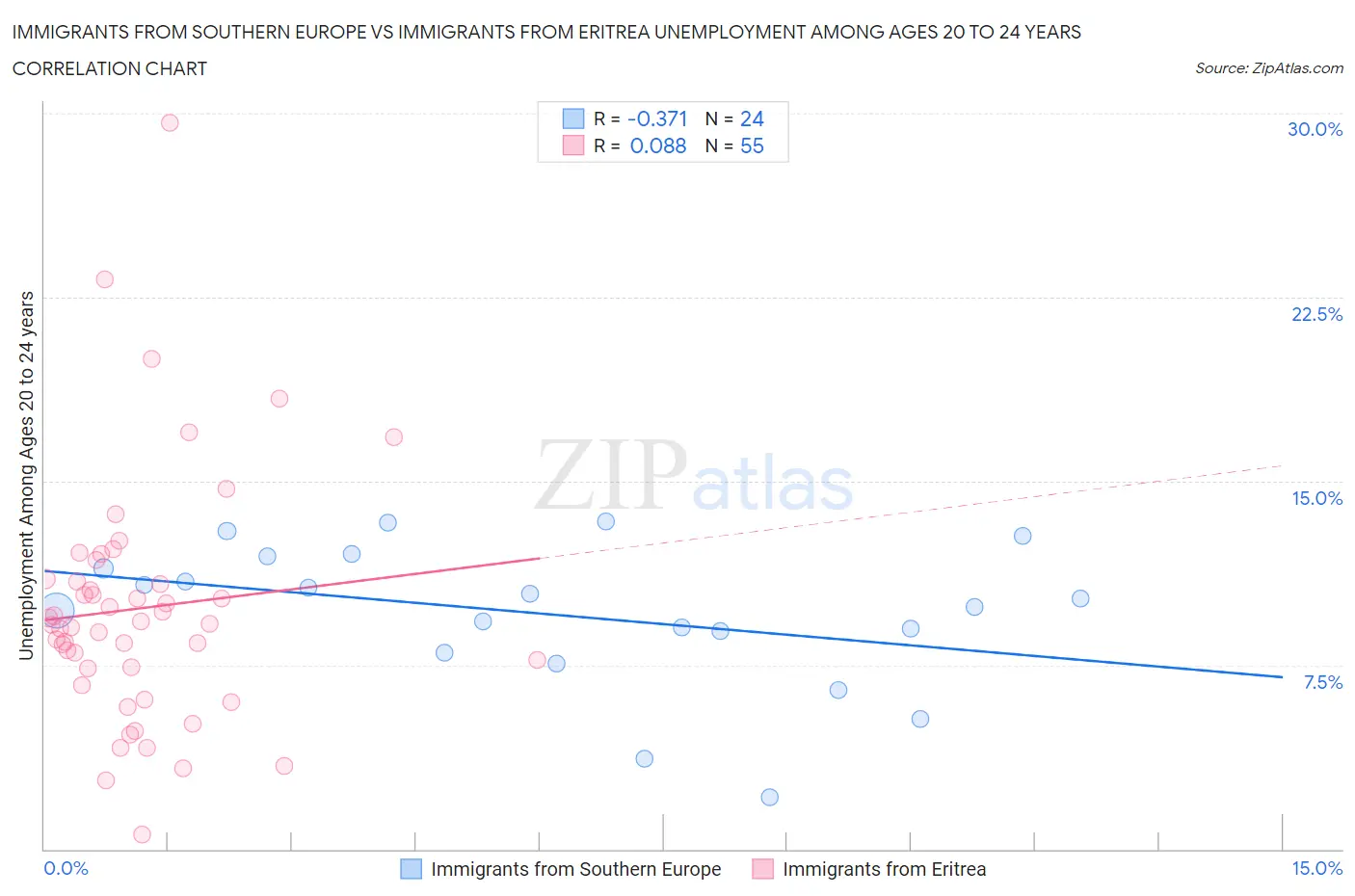 Immigrants from Southern Europe vs Immigrants from Eritrea Unemployment Among Ages 20 to 24 years