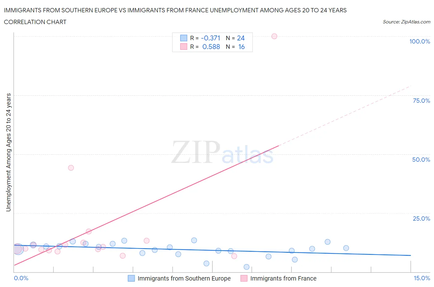 Immigrants from Southern Europe vs Immigrants from France Unemployment Among Ages 20 to 24 years
