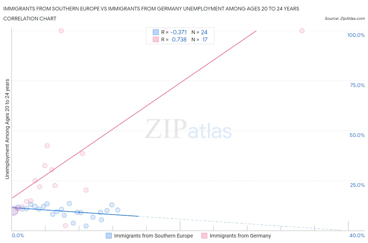 Immigrants from Southern Europe vs Immigrants from Germany Unemployment Among Ages 20 to 24 years