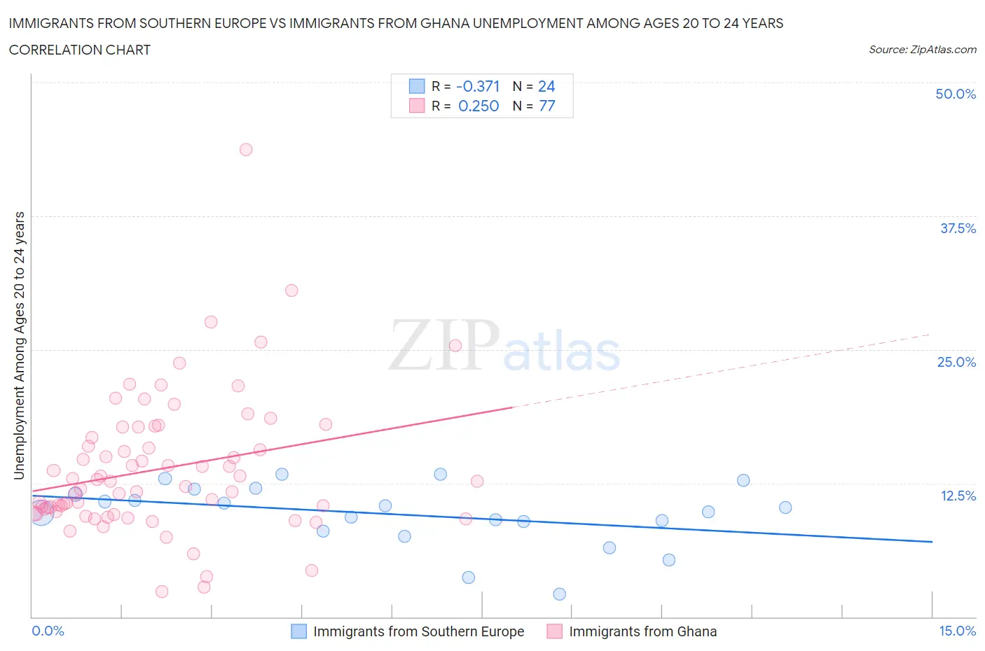 Immigrants from Southern Europe vs Immigrants from Ghana Unemployment Among Ages 20 to 24 years