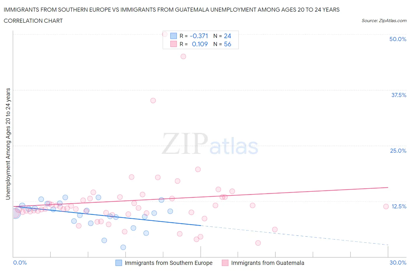 Immigrants from Southern Europe vs Immigrants from Guatemala Unemployment Among Ages 20 to 24 years
