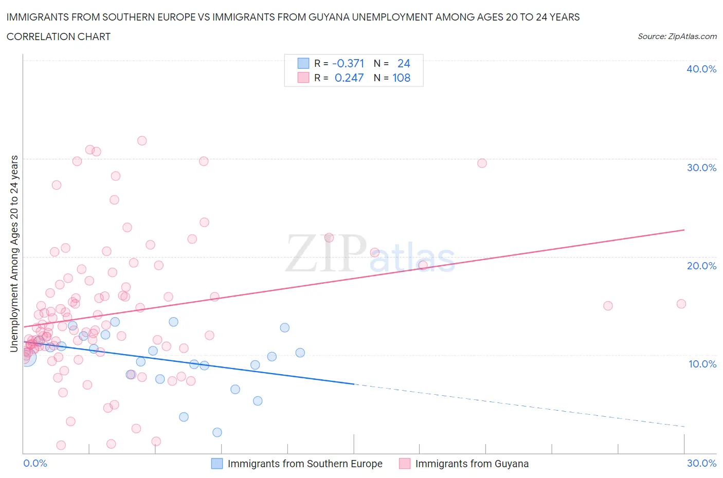 Immigrants from Southern Europe vs Immigrants from Guyana Unemployment Among Ages 20 to 24 years