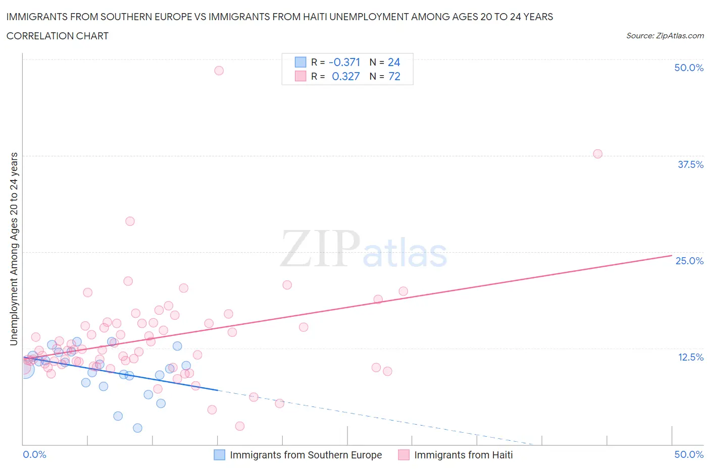 Immigrants from Southern Europe vs Immigrants from Haiti Unemployment Among Ages 20 to 24 years