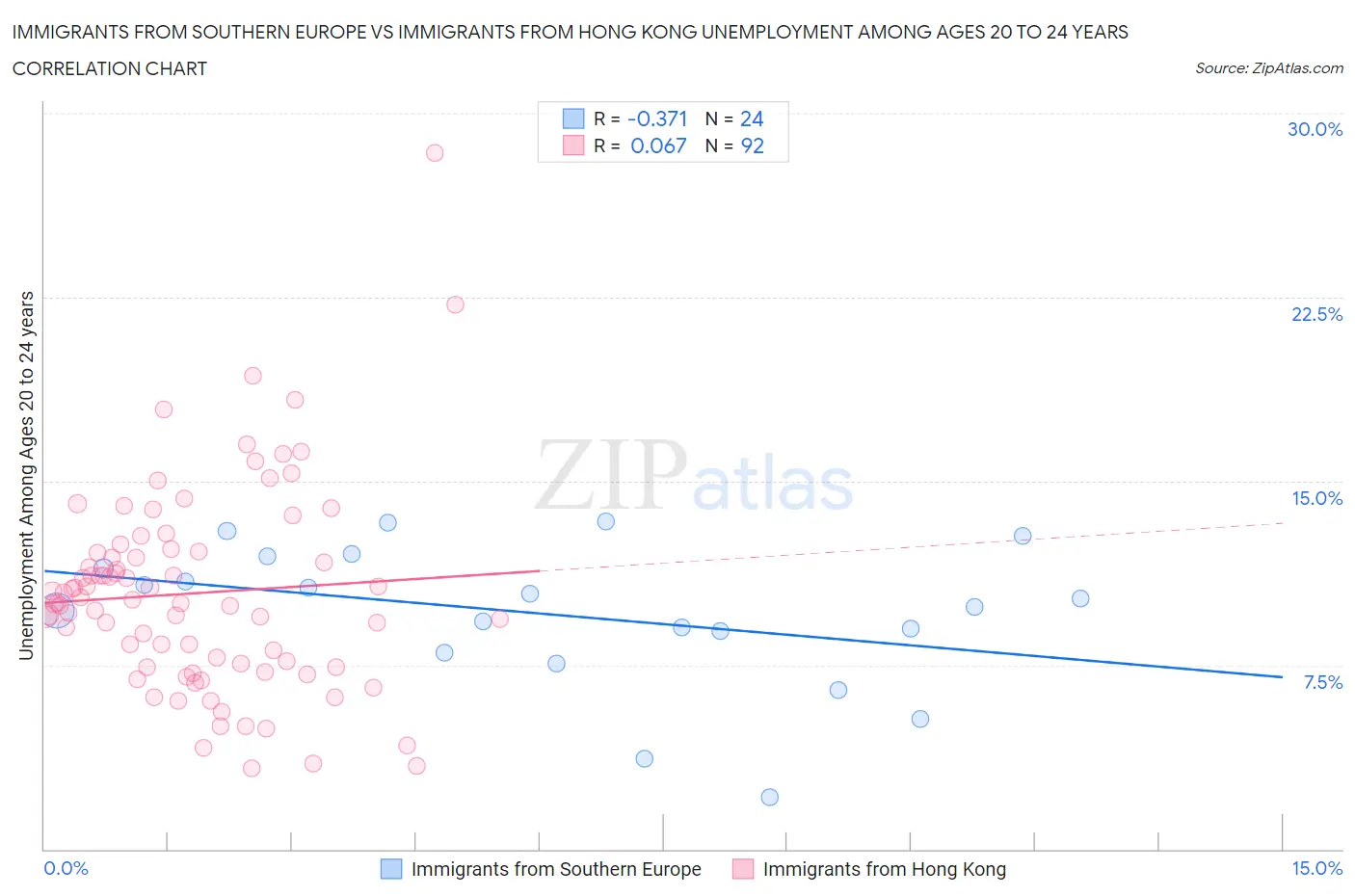 Immigrants from Southern Europe vs Immigrants from Hong Kong Unemployment Among Ages 20 to 24 years