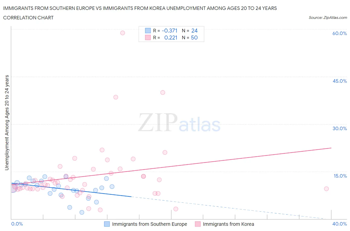Immigrants from Southern Europe vs Immigrants from Korea Unemployment Among Ages 20 to 24 years